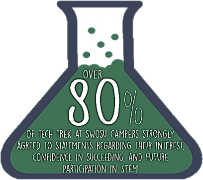 image that says over 80 percent of Tech Trek at SWOSU campers strongly agreed to statements regarding their interest, confidence in succeeding and future participation in STEM.