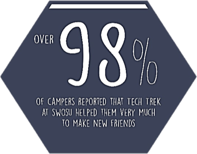 image of a hexagonal figure filled with type that says over 98 percent of campers reported that Tech Trek at SWOSU helped them very much to make new friends.