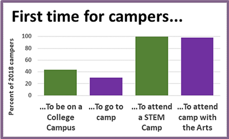 A bar graph illustrating the percentage of 2018 campers whose first time it was to be on a college campus (42 percent), to go to a camp (30%), to attend a STEM camp (100%), and to attend a camp with the Arts (98%).