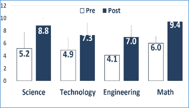 bar graph that shows that Girls were given the same ten-question exam before (pre) and after (post) completing twelve hours of one core course in science, technology, engineering, or math. Results are shown in the graph (left) as the exam mean plus the standard deviation on average, there was a 62.2 percent improvement in scores.