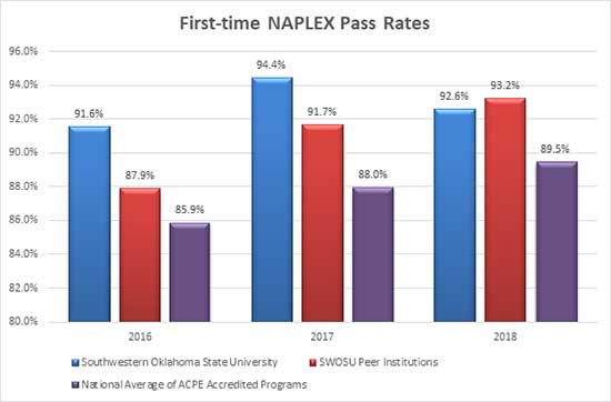 NAPLEX pass rates