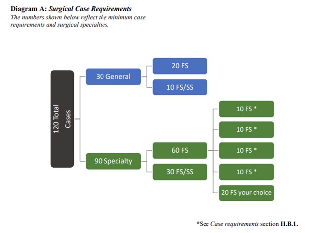 Diagram A: Surgical Case Requirements The numbers shown below reflect the minimum case requirements and surgical specialties. 120 Total Cases 20 FS 30 General 10 FS/SS 10 FS* 10 FS* 60 FS 10 FS* 90 Specialty 30 FS/SS 10 FS* 20 FS your choice *See Case requirements section II.B.1.