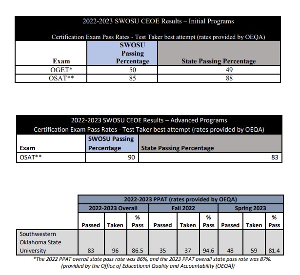 CEOE Results
