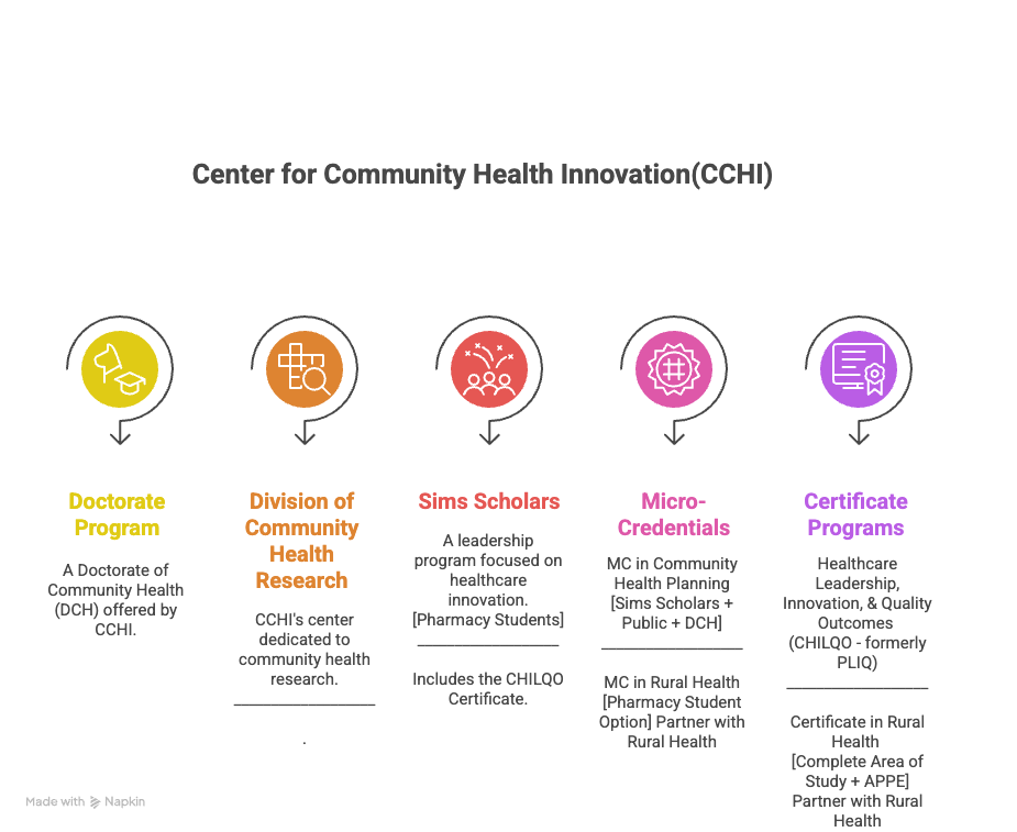  Doctorate Program A Doctorate in Community Health (DCH) offered by CCHI. Division of Community Health Research CCHI's center dedicated to community health research. Sims Scholars A leadership program focused on healthcare innovation. [Pharmacy Students] Includes the CHILQO Certificate. Micro- Credentials MC in Community Health Planning [Sims Scholars + Public + DCH] MC in Rural Health [Pharmacy Student Option] Partner with Rural Health Certificate Programs Healthcare Leadership, Innovation, & Quality Outcomes (CHILQO - formerly PLIQ) Certificate in Rural Health [Complete Area of Study + APPE] Partner with Rural Health